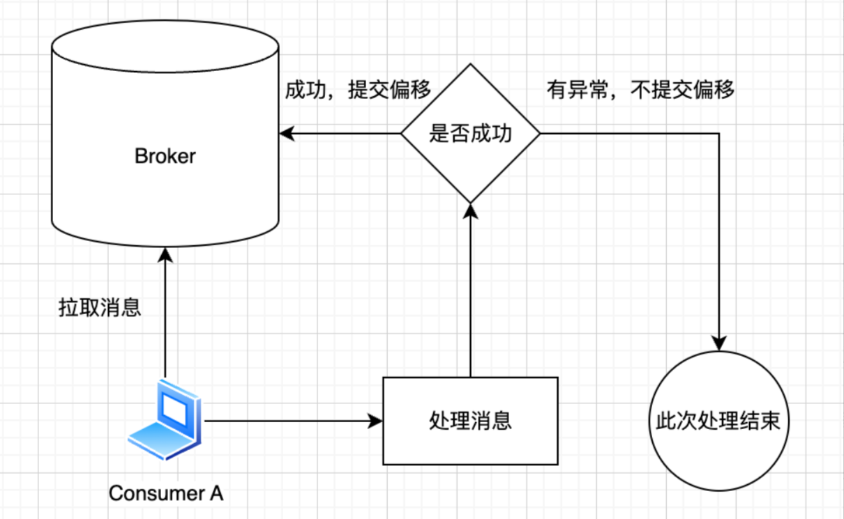 消费阶段示意图