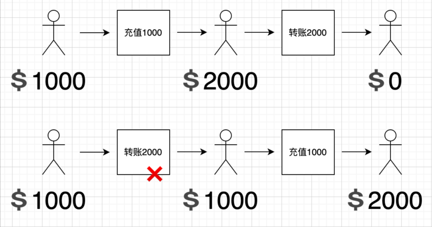 消息有序场景示意图