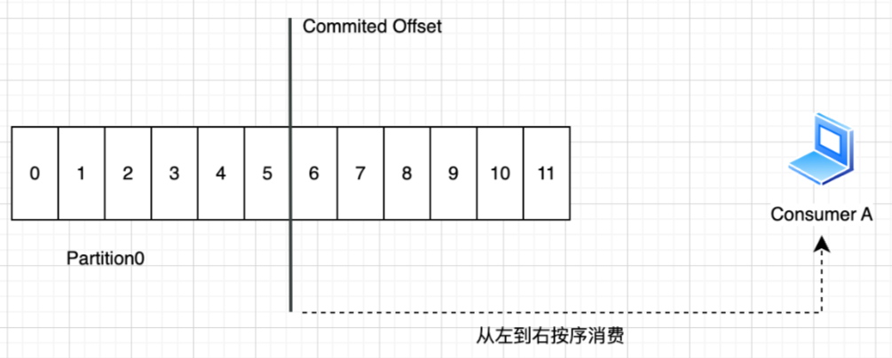 Offset消息偏移示意图