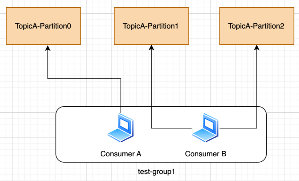 消费者组示意图