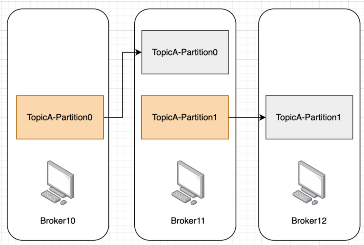 副本创建示意图